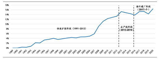 全球75強(qiáng)輪胎企業(yè)中中國大陸企業(yè)銷售額占全球的比例