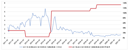中國機(jī)動小客車新的充氣橡膠輪胎稅率及其對美國出口的影響