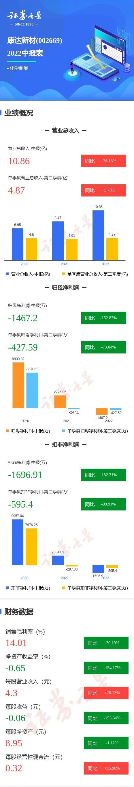 康達新材2022H1財報：營收超10億，凈利潤-1467萬！