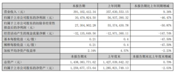 寶麗迪2022年上半年凈利3047.98萬(wàn)同比下滑46.47% 采購(gòu)價(jià)格持續(xù)上漲 寶麗迪2022年上半年凈利3047.98萬(wàn)同比下滑46.47% 采購(gòu)價(jià)格持續(xù)上漲