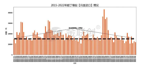 2022年，順丁橡膠進(jìn)口量