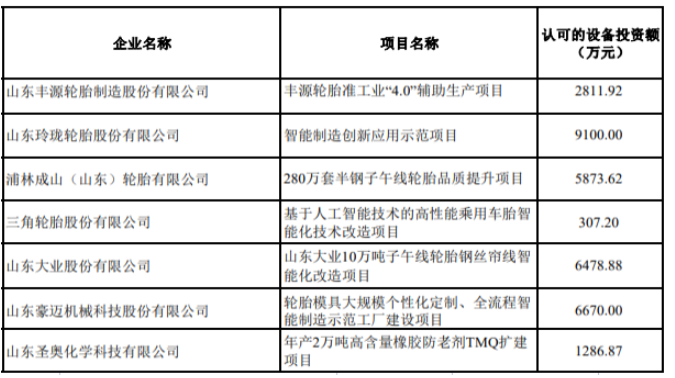 2022年技術(shù)改造設(shè)備獎(jiǎng)補(bǔ)資金輪胎業(yè)項(xiàng)目名單