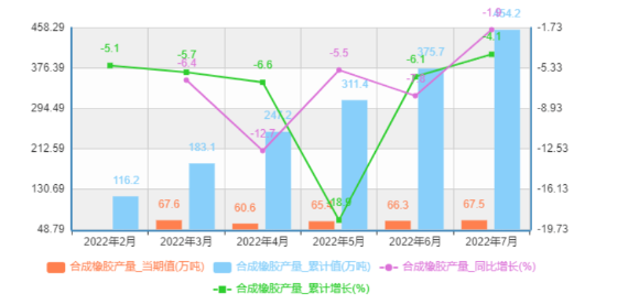 中國合成橡膠產(chǎn)量及增速統(tǒng)計 中國合成橡膠產(chǎn)量及增速統(tǒng)計