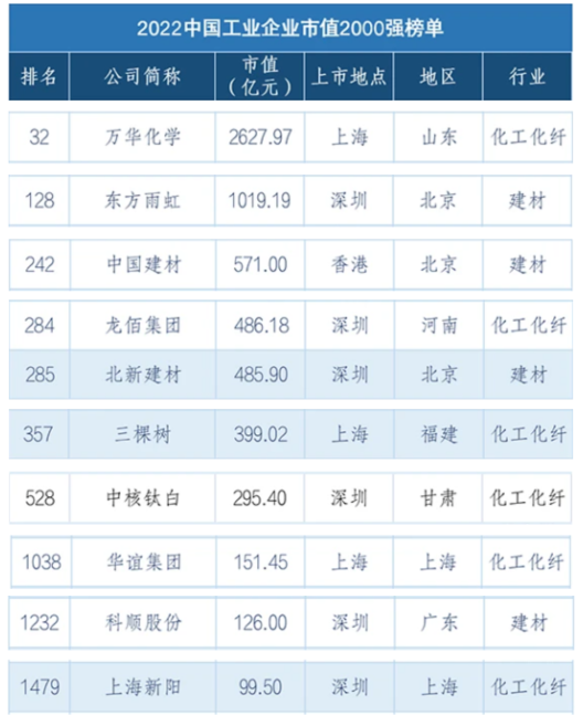 北新建材、三棵樹(shù)等入選2022中國(guó)工業(yè)企業(yè)市值2000強(qiáng)榜單！