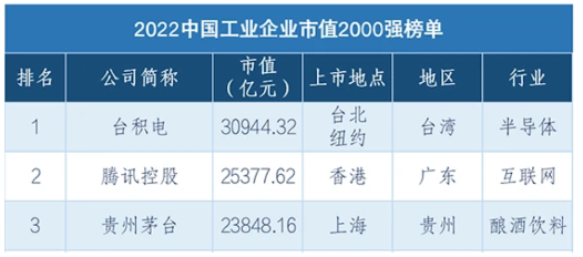 　榜單前三位企業(yè)依次是臺(tái)積電(2330.TW)，市值3.09萬(wàn)億元;騰訊控股(0700.HK)，市值2.54萬(wàn)億;貴州茅臺(tái)(600519.SH)，市值2.38萬(wàn)億元。