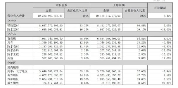 北新建材半年?duì)I收超百億元：防水建材近17億，涂料業(yè)績(jī)未單列