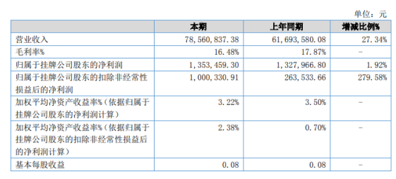 新橡科技2022年上半年凈利135.35萬(wàn)同比增長(zhǎng)1.92% 疫情影響降低、銷(xiāo)售回款好轉(zhuǎn)