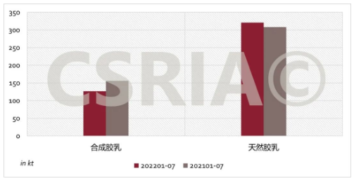 圖3 2022年1~7月我國合成膠乳、天然膠乳進口概況