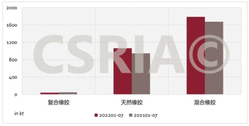 圖4 2022年1~7月我國復(fù)合橡膠、天然橡膠、混合橡膠進口概況