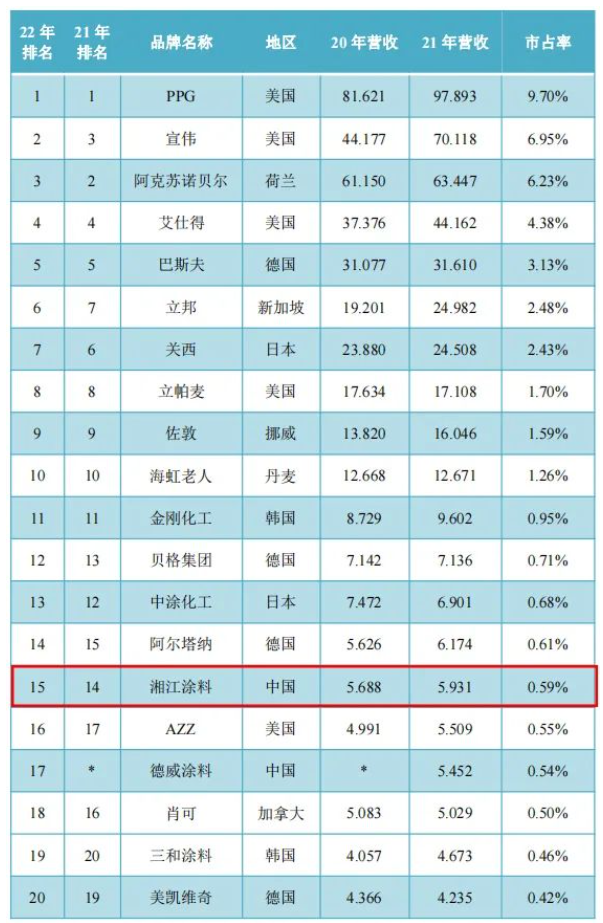 湘江涂料再度躋身全球工業(yè)涂料20強 湘江涂料再度躋身全球工業(yè)涂料20強