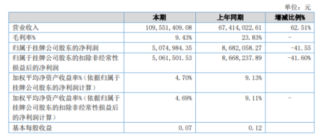 盈茂光電2022年上半年凈利507.5萬同比下滑41.55% 原材料價格上漲 盈茂光電2022年上半年凈利507.5萬同比下滑41.55% 原材料價格上漲
