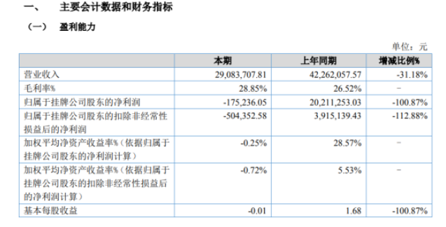 玉城股份2022年上半年虧損17.52萬同比由盈轉(zhuǎn)虧 銷售活動(dòng)同比減少 玉城股份2022年上半年虧損17.52萬同比由盈轉(zhuǎn)虧 銷售活動(dòng)同比減少