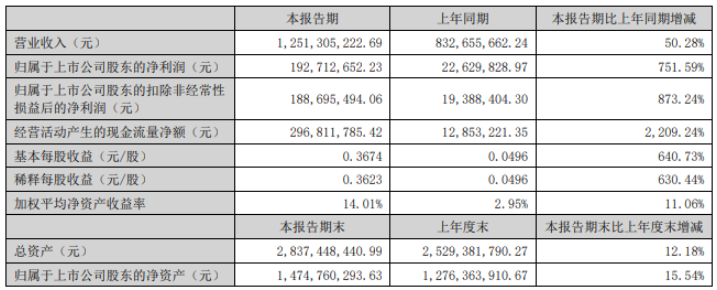 美聯(lián)新材:上半年凈利潤增超750% 電池隔膜產(chǎn)能下半年釋放 美聯(lián)新材:上半年凈利潤增超750% 電池隔膜產(chǎn)能下半年釋放