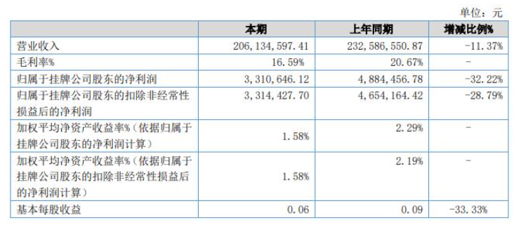 奔騰股份2022年上半年財(cái)報(bào)：營(yíng)收2億元，同比下降11%