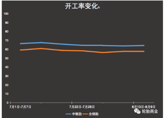 半鋼胎開工率猛增，到底靠啥？