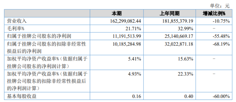 華密新材2022年上半年凈利1119.15萬 同比減少55.48% 成本費(fèi)用增加 華密新材2022年上半年凈利1119.15萬 同比減少55.48% 成本費(fèi)用增加
