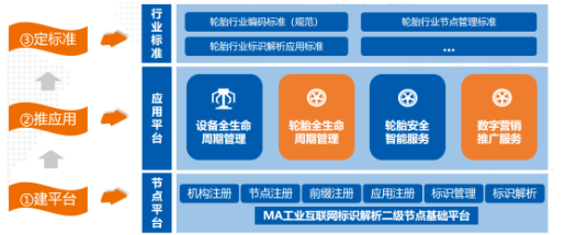 輪胎行業(yè)工業(yè)互聯(lián)網(wǎng)標(biāo)識解析體系建設(shè)過程 輪胎行業(yè)工業(yè)互聯(lián)網(wǎng)標(biāo)識解析體系建設(shè)過程