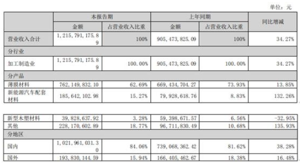 江蘇博云:上半年?duì)I收下降11% 但利潤(rùn)增加近3% 江蘇博云:上半年?duì)I收下降11% 但利潤(rùn)增加近3%