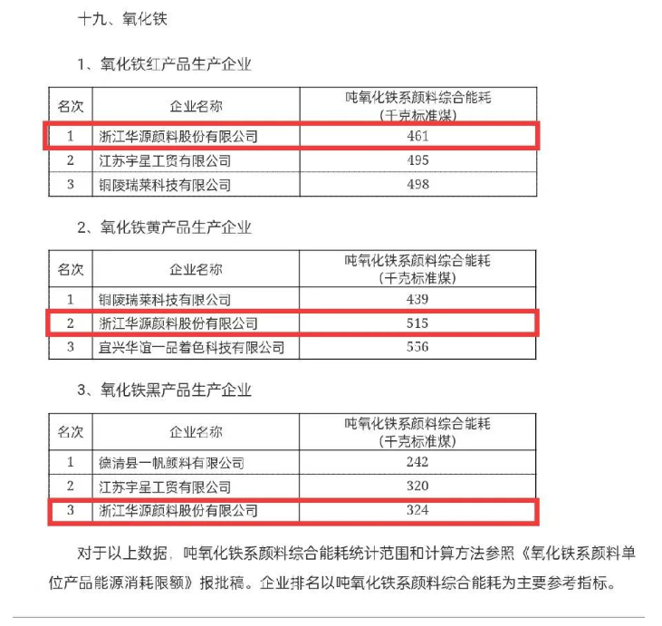 一直以來，華源顏料立足主業(yè)，創(chuàng)新發(fā)展，將節(jié)能低碳理念覆蓋到全產(chǎn)業(yè)鏈各個環(huán)節(jié)，努力降低每一類產(chǎn)品的單位產(chǎn)值能耗