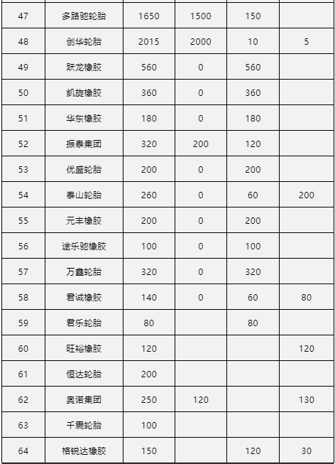 中國輪胎制造商占據(jù)全球的70%，產(chǎn)能占據(jù)全球一半，但最大的特點就是多而散，其次，就是品牌弱，業(yè)內(nèi)普遍以輪胎制造商名稱來區(qū)分。車轅車轍系統(tǒng)統(tǒng)計了中國80家輪胎企業(yè)的產(chǎn)能情況，