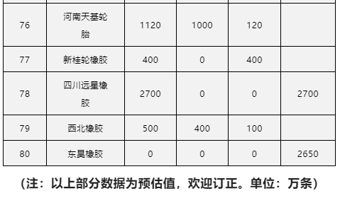 以上部分數(shù)據(jù)為預估值，歡迎訂正。單位：萬條
