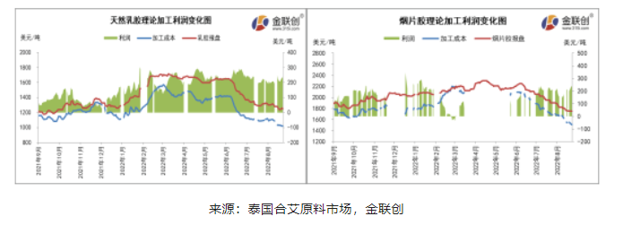 8月上旬，泰國乳膠及煙片膠加工利潤空間均出現(xiàn)一定縮減