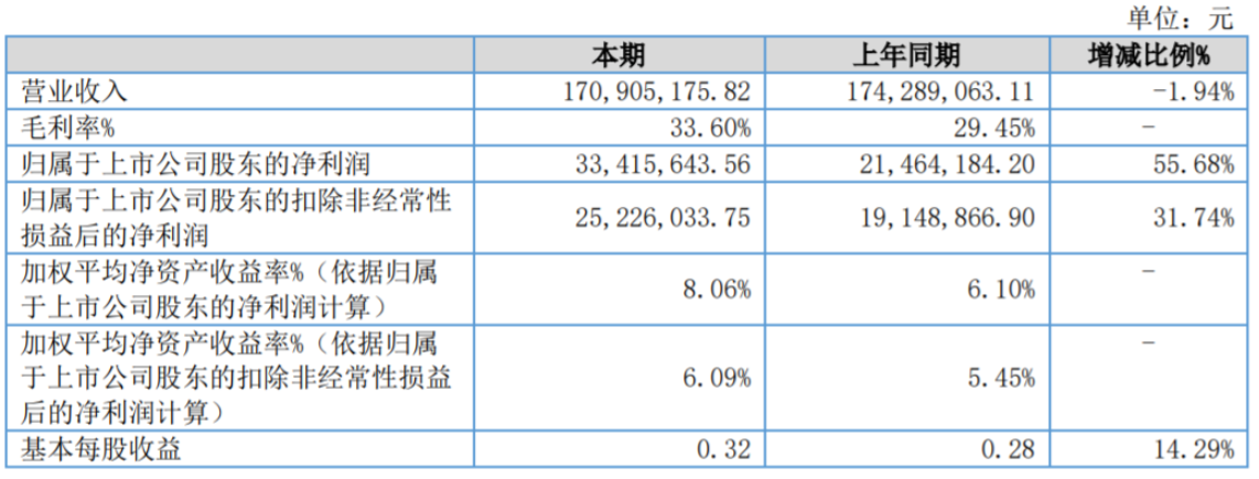 利通科技:上半年凈利潤逆勢增長55.68% 利通科技:上半年凈利潤逆勢增長55.68%