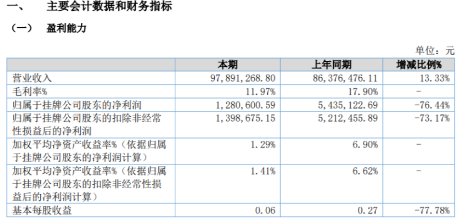 北化高科2022年上半年凈利128.06萬同比減少76.44% 毛利率下降 北化高科2022年上半年凈利128.06萬同比減少76.44% 毛利率下降
