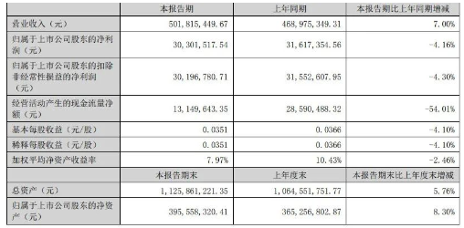 博萊特各項(xiàng)生產(chǎn)經(jīng)營活動(dòng)有序開展，上半年，實(shí)現(xiàn)營業(yè)收入5.02億元，實(shí)現(xiàn)歸屬于上市公司股東的凈利潤3030.16萬元。