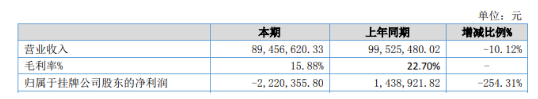 冠軍科技：凈利潤虧損222.04萬元，暴降254.31%