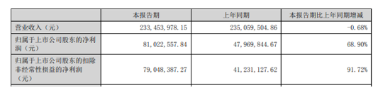 賣的不如投的好，這家涂企上半年凈利大增68.9%
