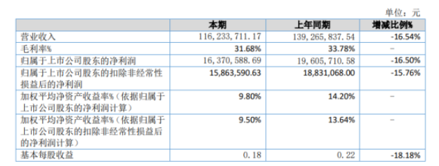 三維股份2022年上半年凈利1637.06萬(wàn)同比下滑16.5% 銷(xiāo)售收入減少 三維股份2022年上半年凈利1637.06萬(wàn)同比下滑16.5% 銷(xiāo)售收入減少