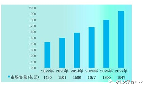 預(yù)計2027年防腐涂料市場容量達到1947億元，同比增長8.2%