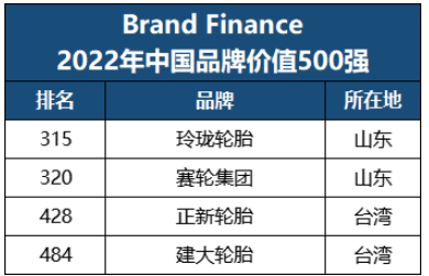 最新品牌500強(qiáng)，四家輪胎入選！