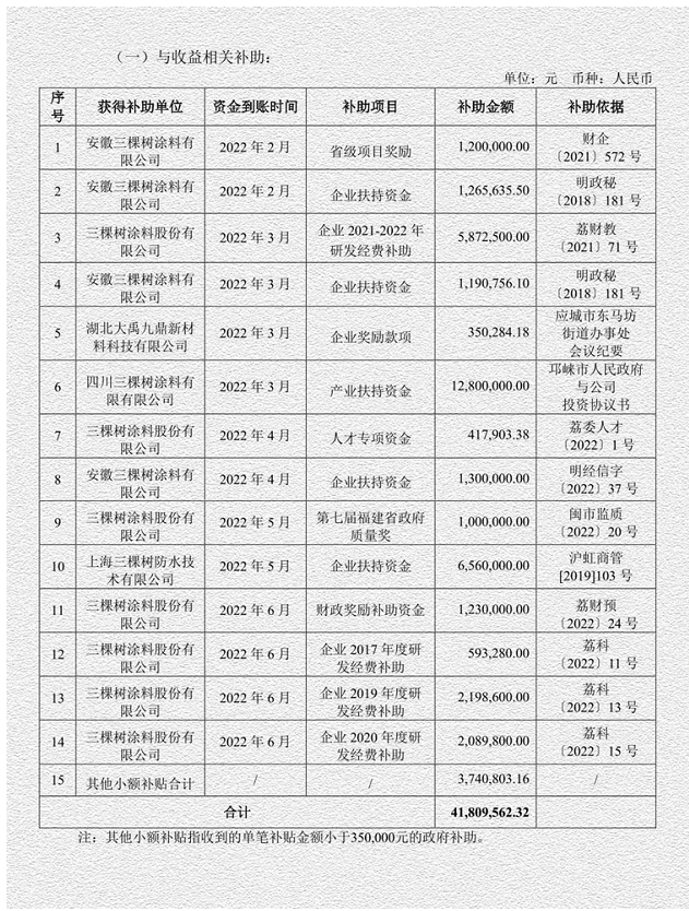 三棵樹的上半年，政府獎(jiǎng)勵(lì)1個(gè)億