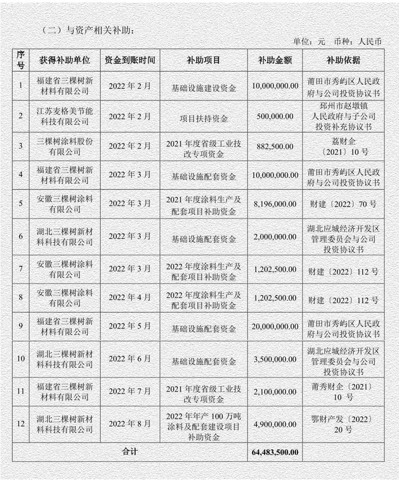 1億紅包，福建三棵樹獨(dú)享4560萬(wàn)