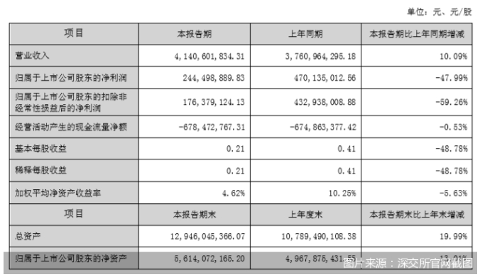 科順股份2022年上半年凈利大降47.99％！曾因產(chǎn)品不合格登上“十大質(zhì)量黑榜”