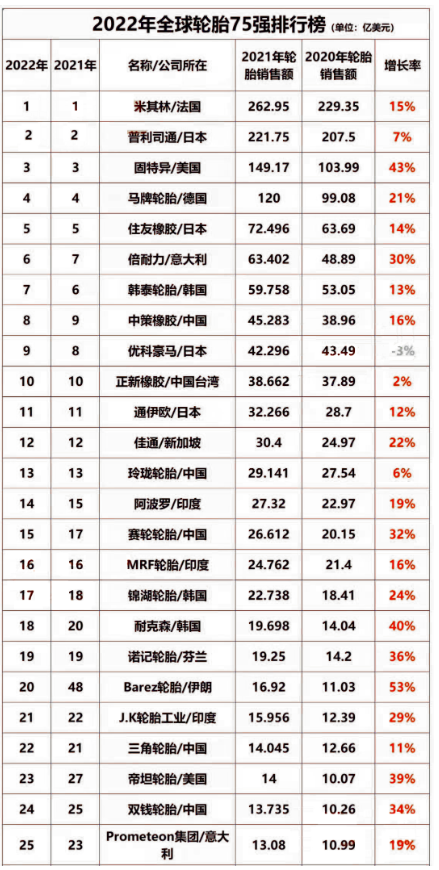 2022年度世界橡膠輪胎75強(qiáng)公布