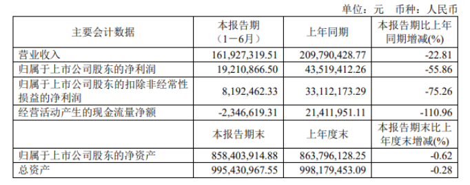 加大涂料原料儲備 東來技術(shù)上半年現(xiàn)金流降幅超過100% 加大涂料原料儲備 東來技術(shù)上半年現(xiàn)金流降幅超過100%