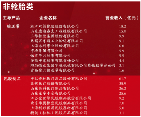 “2022年度中國(guó)橡膠工業(yè)百?gòu)?qiáng)企業(yè)、誠(chéng)信輪胎經(jīng)銷商、誠(chéng)信橡膠貿(mào)易商和誠(chéng)信橡膠產(chǎn)業(yè)服務(wù)商”名單