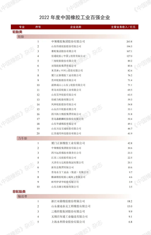 輪胎、非輪胎、原輔材料、橡膠機械模具四大類別。