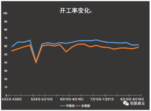 連連下行，輪胎企業(yè)開工率慘不忍睹