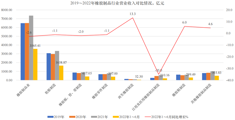 輪胎行業(yè)營業(yè)收入同比下降1.1%;利潤降幅較大，同比下降58.14%，拖累全行業(yè)平均利潤同比下降幅度也較大;銷售利潤率只有1.6%，低于其他橡膠制品細分行業(yè)。