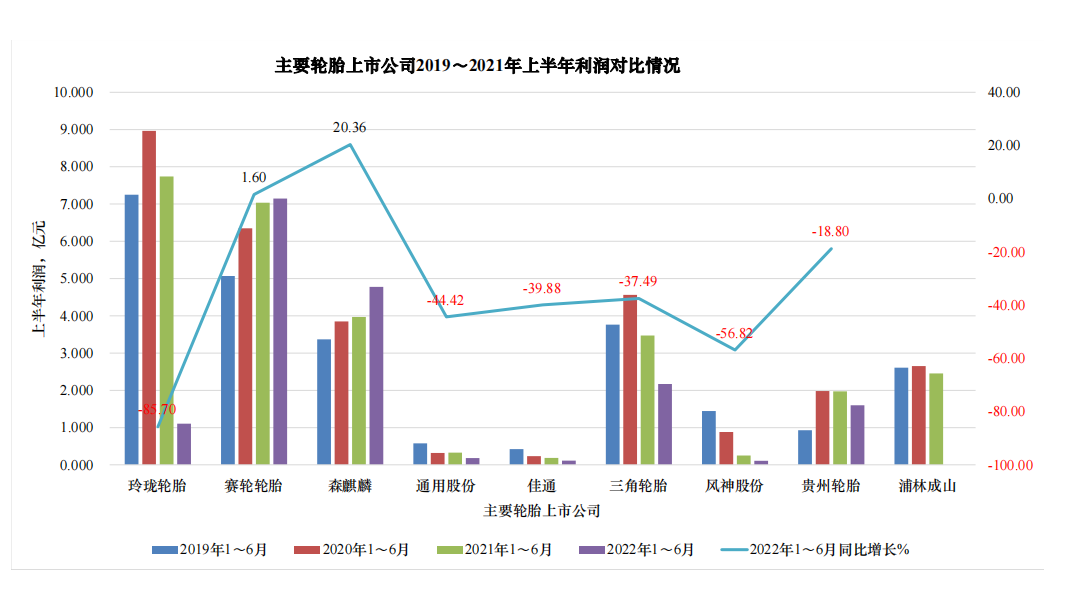 森麒麟的利潤同比增長20.36%，賽輪的利潤同比增長1.6%，這兩家企業(yè)的營業(yè)收入和利潤都逆勢增長。