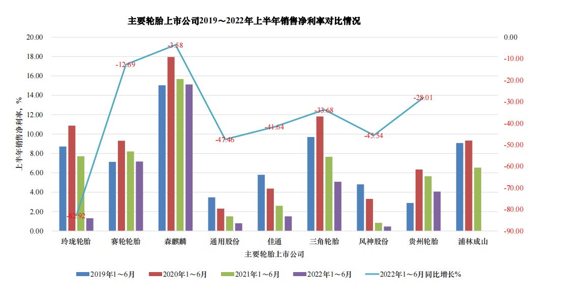 主要輪胎上市公司都出現(xiàn)了不同程度的下滑。