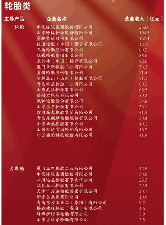 28家輪胎公司，亮相百強(qiáng)榜