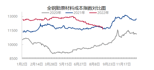 02、原材料價(jià)格四連降