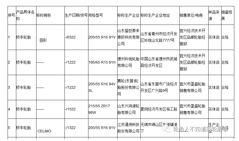 2022年度，無(wú)錫市市場(chǎng)監(jiān)督管理局對(duì)汽車輪胎產(chǎn)品質(zhì)量進(jìn)行了監(jiān)督抽查。共抽查產(chǎn)品15批次，合格率100%。汽車輪胎產(chǎn)品質(zhì)量監(jiān)督抽查企業(yè)名單及結(jié)果。
