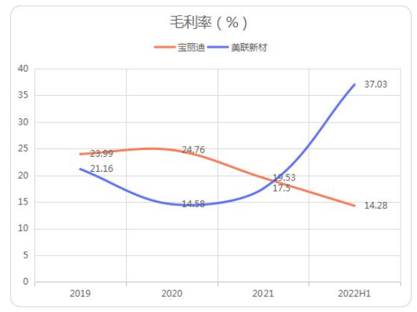 　圖：寶麗迪、美聯(lián)新材毛利率