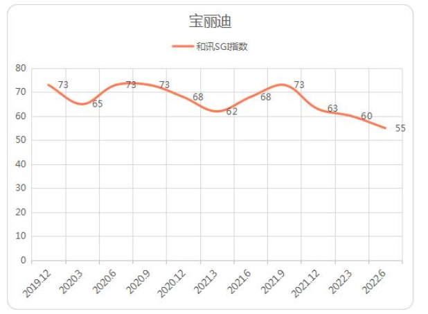 從和訊SGI指數(shù)角度看，寶麗迪也是持續(xù)下行，2022年二季度得分僅55，創(chuàng)最低記錄，而此前評(píng)分一度高達(dá)73分。
